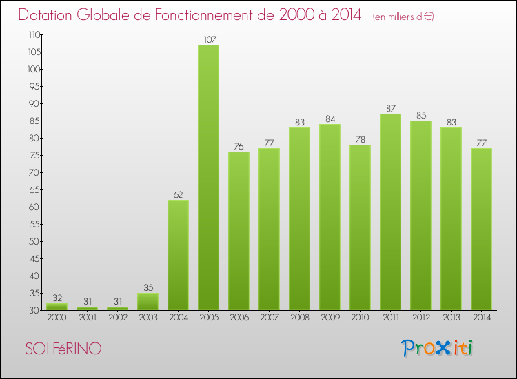 Evolution du montant de la Dotation Globale de Fonctionnement pour la commune de SOLFéRINO de 2000 à 2014 Evolution du montant de la Dotation Globale de Fonctionnement pour SOLFéRINO de 2000 à 2014