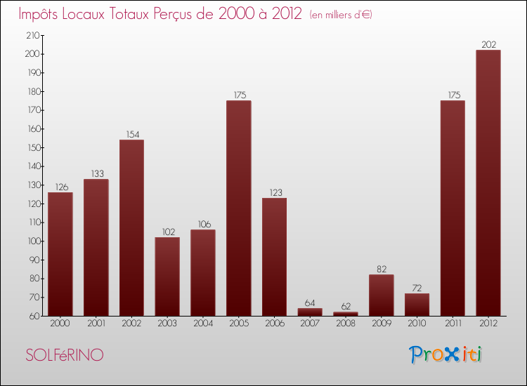Evolution des Impôts Locaux pour la commune de SOLFéRINO de 2000 à 2012 Evolution des Impôts Locaux pour SOLFéRINO de 2000 à 2012