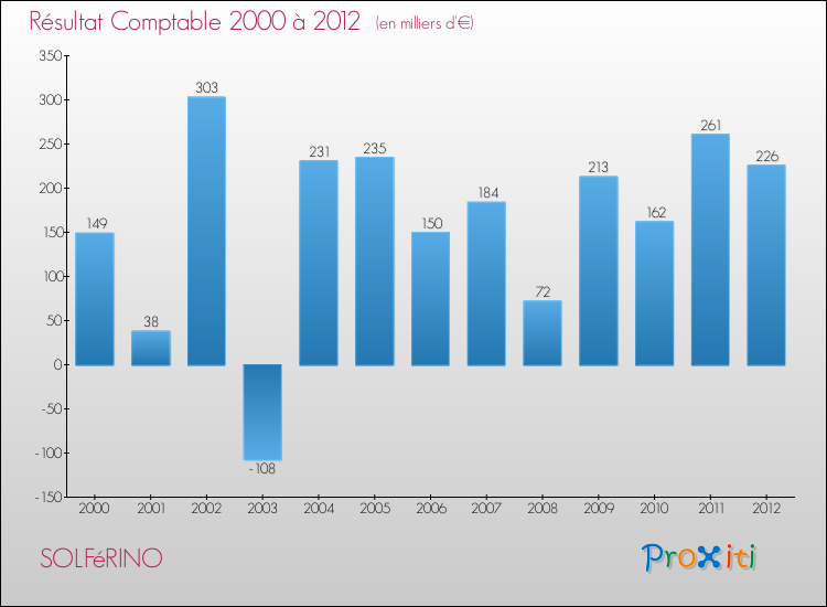Evolution du résultat comptable pour la commune de SOLFéRINO de 2000 à 2012 Evolution du résultat comptable pour SOLFéRINO de 2000 à 2012