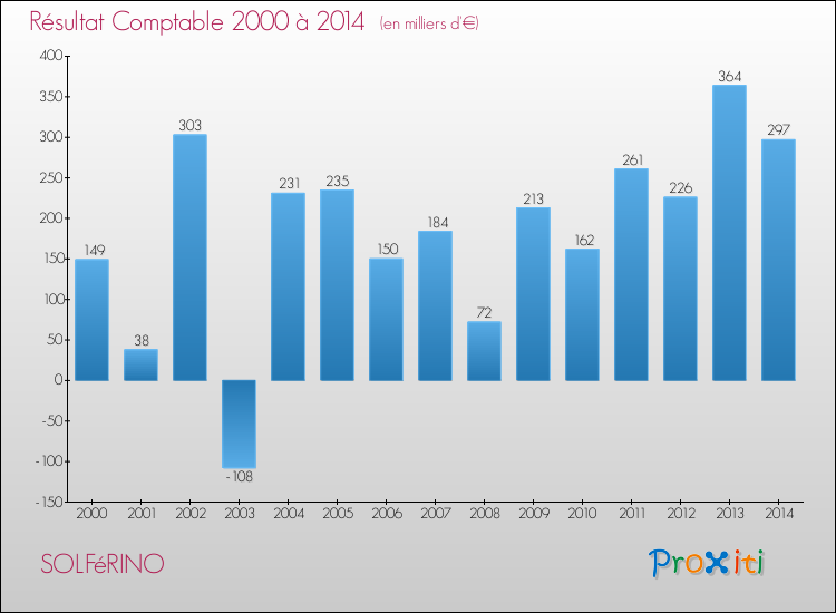 Evolution du résultat comptable pour la commune de SOLFéRINO de 2000 à 2014 Evolution du résultat comptable pour SOLFéRINO de 2000 à 2014