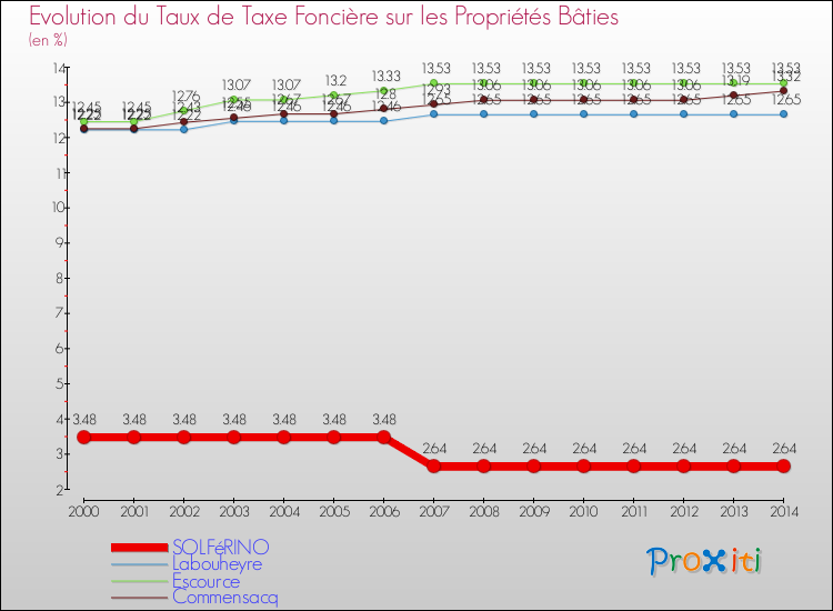 Evolution du taux de la taxe foncière sur le bati pour SOLFéRINO et les communes proches de 2000 à 2014 Comparaison des taux de taxe foncière sur le bati pour SOLFéRINO et les communes voisines de 2000 à 2014