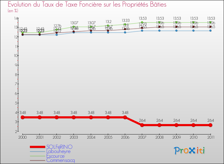 Evolution du taux de la taxe foncière sur le bati pour SOLFéRINO et les communes proches Comparaison des taux de taxe foncière sur le bati pour SOLFéRINO et les communes voisines