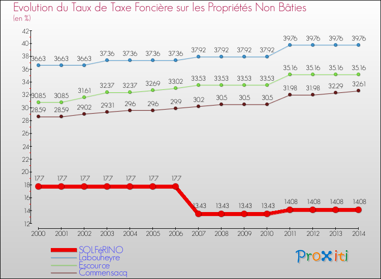 Evolution du taux de la taxe foncière sur les immeubles et terrains non batis pour SOLFéRINO et les communes proches de 2000 à 2014 Comparaison des taux de la taxe foncière sur les immeubles et terrains non batis pour SOLFéRINO et les communes voisines de 2000 à 2014