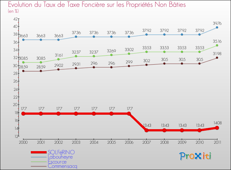 Evolution du taux de la taxe foncière sur les immeubles et terrains non batis pour SOLFéRINO et les communes proches Comparaison des taux de la taxe foncière sur les immeubles et terrains non batis pour SOLFéRINO et les communes voisines