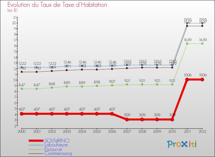 Evolution du taux de la taxe d'habitation pour SOLFéRINO et les communes proches Comparaison des taux de la taxe d'habitation pour SOLFéRINO et les communes voisines