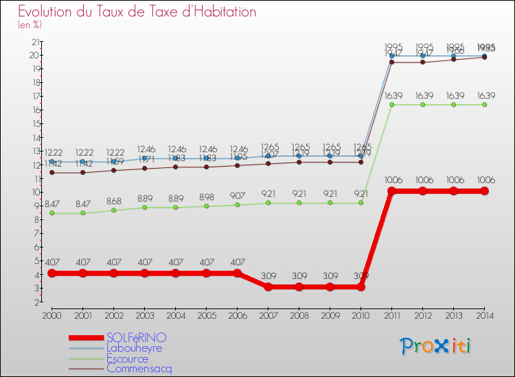 Evolution du taux de la taxe d'habitation pour SOLFéRINO et les communes proches de 2000 à 2014 Comparaison des taux de la taxe d'habitation pour SOLFéRINO et les communes voisines de 2000 à 2014