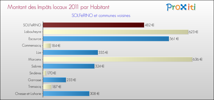 Montant des impôts locaux par Habitant pour SOLFéRINO et les communes proches Comparaison des impôts locaux par habitant pour SOLFéRINO et les communes voisines