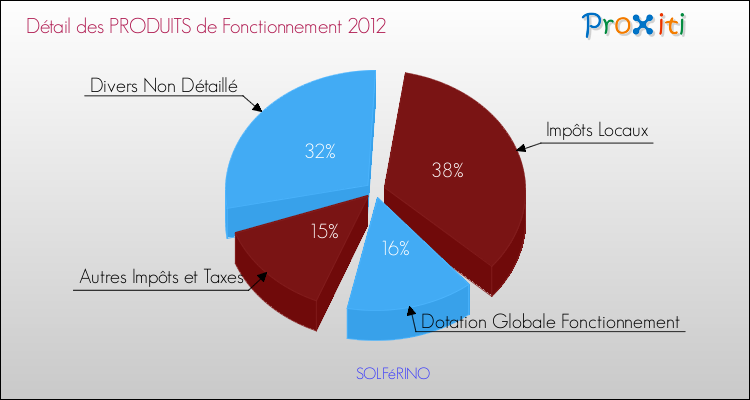 Décomposition du Budget de Fonctionnement 2012 de la commune de SOLFéRINO Budget de Fonctionnement 2012 pour la commune de SOLFéRINO
