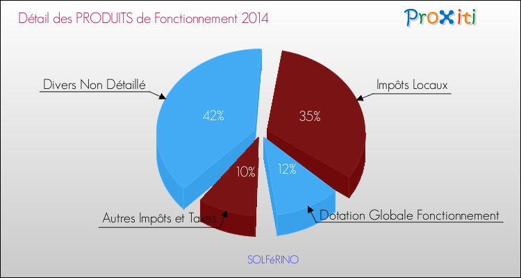 Décomposition du Budget de Fonctionnement 2014 de la commune de SOLFéRINO Budget de Fonctionnement 2014 pour la commune de SOLFéRINO