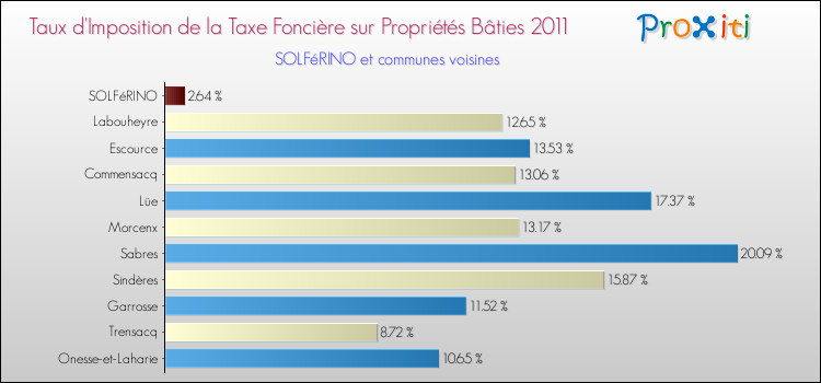 Taux d'imposition de la taxe foncière sur le bati 2011 pour SOLFéRINO et les communes proches Comparaison des taux d'imposition de la taxe foncière sur le bati 2011 pour SOLFéRINO et les communes voisines