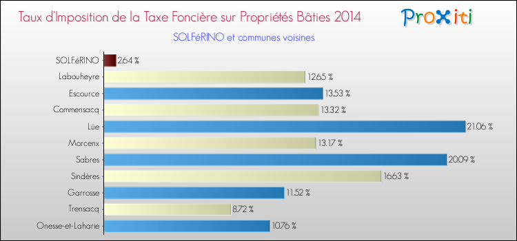 Taux d'imposition de la taxe foncière sur le bati 2014 pour SOLFéRINO et les communes proches Comparaison des taux d'imposition de la taxe foncière sur le bati 2014 pour SOLFéRINO et les communes voisines