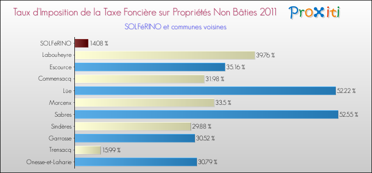 Taux d'imposition de la taxe foncière sur les immeubles et terrains non batis 2011 pour SOLFéRINO et les communes proches Comparaison des taux d'imposition de la taxe foncière sur les immeubles et terrains non batis 2011 pour SOLFéRINO et les communes voisines