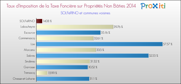 Taux d'imposition de la taxe foncière sur les immeubles et terrains non batis 2014 pour SOLFéRINO et les communes proches Comparaison des taux d'imposition de la taxe foncière sur les immeubles et terrains non batis 2014 pour SOLFéRINO et les communes voisines