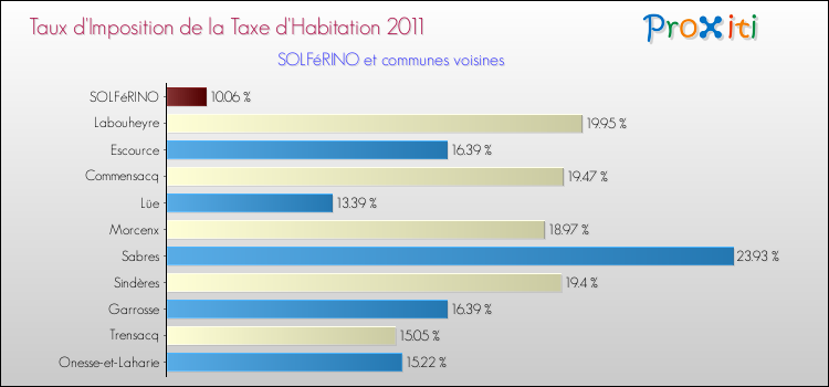 Taux d'imposition de la taxe d'habitation 2011 pour SOLFéRINO et les communes proches Comparaison des taux d'imposition de la taxe d'habitation 2011 pour SOLFéRINO et les communes voisines