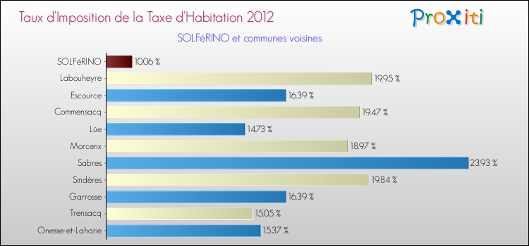 Taux d'imposition de la taxe d'habitation 2012 pour SOLFéRINO et les communes proches Comparaison des taux d'imposition de la taxe d'habitation 2012 pour SOLFéRINO et les communes voisines