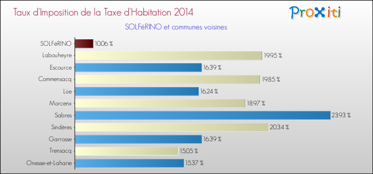 Taux d'imposition de la taxe d'habitation 2014 pour SOLFéRINO et les communes proches Comparaison des taux d'imposition de la taxe d'habitation 2014 pour SOLFéRINO et les communes voisines