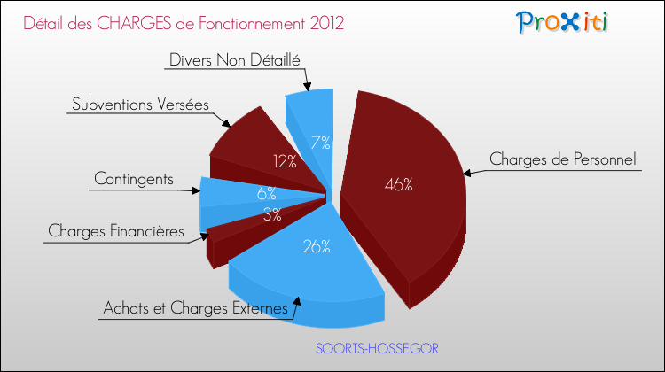 Décomposition des Charges de Fonctionnement 2012 de la commune de SOORTS-HOSSEGOR Charges de Fonctionnement 2012 pour la commune de SOORTS-HOSSEGOR
