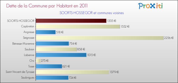 Dette par habitant de la commune en 2011 pour SOORTS-HOSSEGOR et les communes proches Comparaison de la dette par habitant de la commune en 2011 pour SOORTS-HOSSEGOR et les communes voisines
