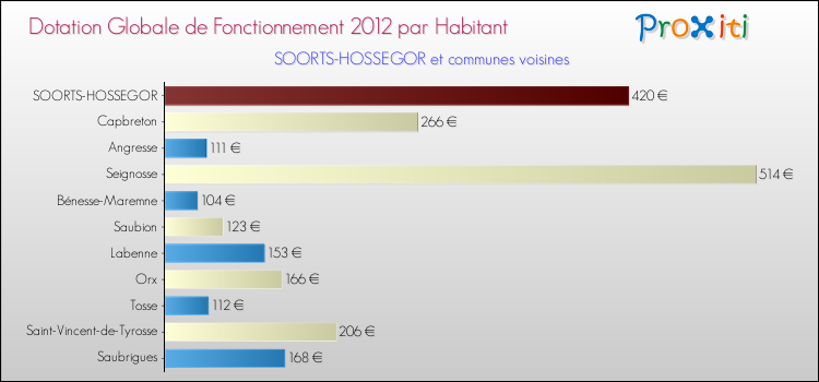 Montant des dotations globales de fonctionnement DGF par Habitant pour SOORTS-HOSSEGOR et les communes proches Comparaison des des dotations globales de fonctionnement DGF par habitant pour SOORTS-HOSSEGOR et les communes voisines