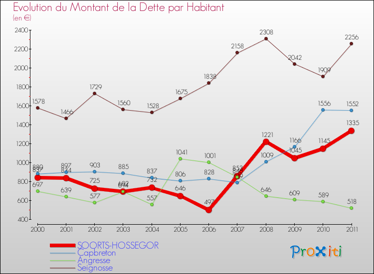 Evolution de la dette par habitant pour la commune de SOORTS-HOSSEGOR et les communes proches Comparaison de la dette par habitant pour SOORTS-HOSSEGOR et les communes voisines
