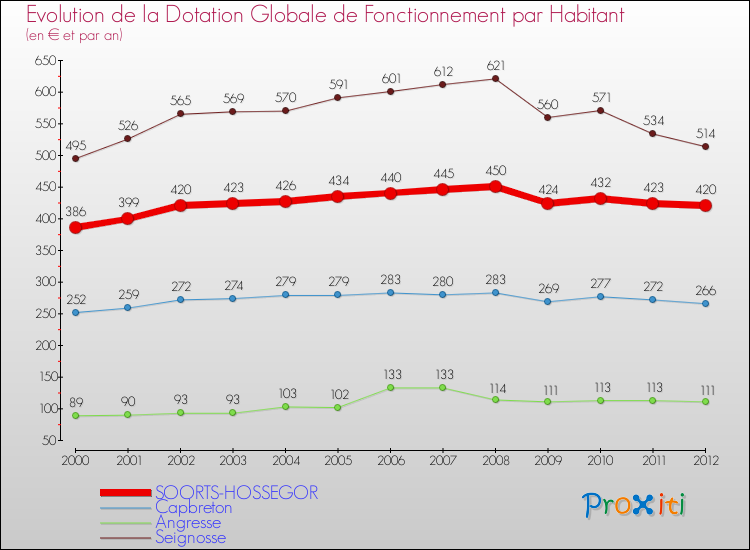 Evolution et montant de la dotation globale de fonctionnement par Habitant pour SOORTS-HOSSEGOR et les communes proches Comparaison des dotations globales de fonctionnement par habitant pour SOORTS-HOSSEGOR et les communes voisines