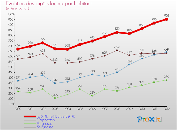 Evolution et montant des impôts locaux par Habitant pour SOORTS-HOSSEGOR et les communes proches Comparaison des impôts locaux par habitant pour SOORTS-HOSSEGOR et les communes voisines