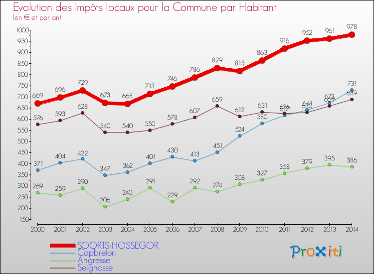 Evolution et montant des impôts locaux par Habitant pour SOORTS-HOSSEGOR et les communes proches de 2000 à 2014 Comparaison des impôts locaux par habitant pour SOORTS-HOSSEGOR et les communes voisines de 2000 à 2014