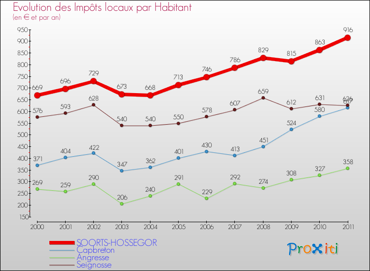 Evolution et montant des impôts locaux par Habitant pour SOORTS-HOSSEGOR et les communes proches Comparaison des impôts locaux par habitant pour SOORTS-HOSSEGOR et les communes voisines
