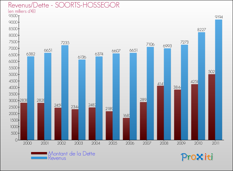 Evolution comparée de la dette et des revenus pour la commune de SOORTS-HOSSEGOR de 2000 à 2011 Comparaison de la dette et des revenus pour SOORTS-HOSSEGOR de 2000 à 2011