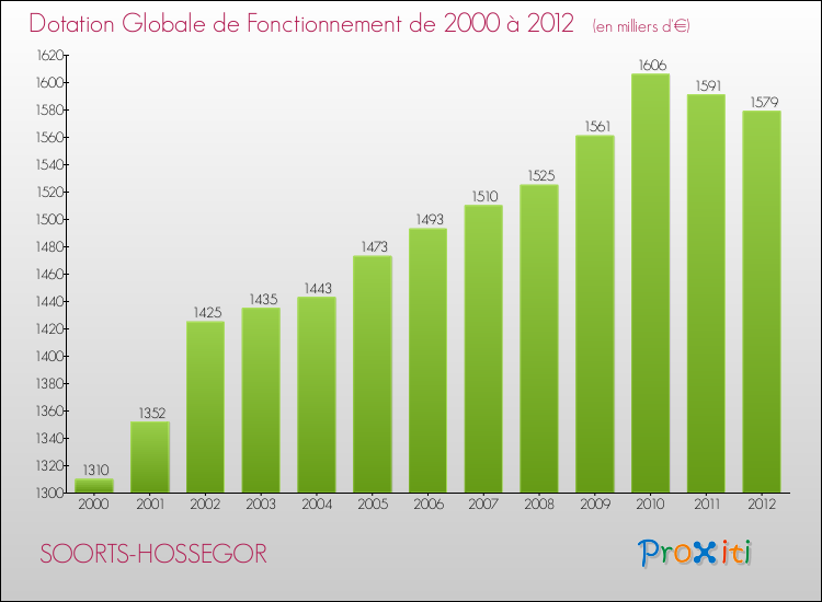 Evolution du montant de la Dotation Globale de Fonctionnement pour la commune de SOORTS-HOSSEGOR de 2000 à 2012 Evolution du montant de la Dotation Globale de Fonctionnement pour SOORTS-HOSSEGOR de 2000 à 2012