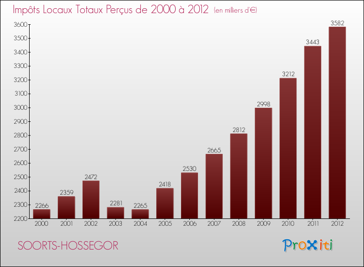 Evolution des Impôts Locaux pour la commune de SOORTS-HOSSEGOR de 2000 à 2012 Evolution des Impôts Locaux pour SOORTS-HOSSEGOR de 2000 à 2012