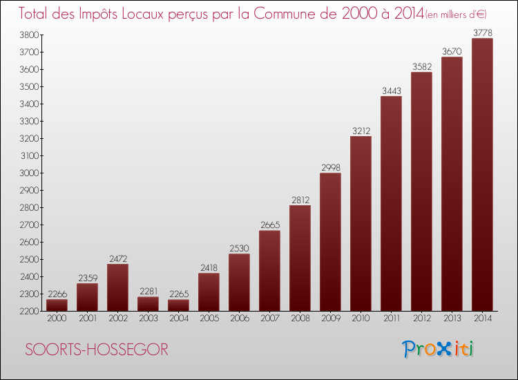 Evolution des Impôts Locaux pour la commune de SOORTS-HOSSEGOR de 2000 à 2014 Evolution des Impôts Locaux pour SOORTS-HOSSEGOR de 2000 à 2014