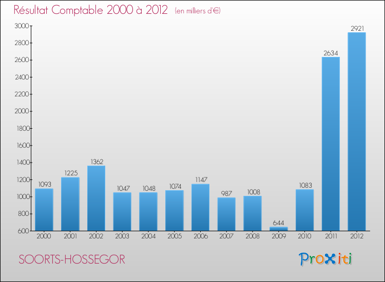 Evolution du résultat comptable pour la commune de SOORTS-HOSSEGOR de 2000 à 2012 Evolution du résultat comptable pour SOORTS-HOSSEGOR de 2000 à 2012