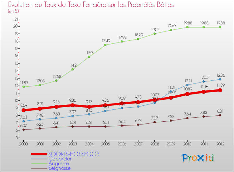 Evolution du taux de la taxe foncière sur le bati pour SOORTS-HOSSEGOR et les communes proches de 2000 à 2012 Comparaison des taux de taxe foncière sur le bati pour SOORTS-HOSSEGOR et les communes voisines de 2000 à 2012