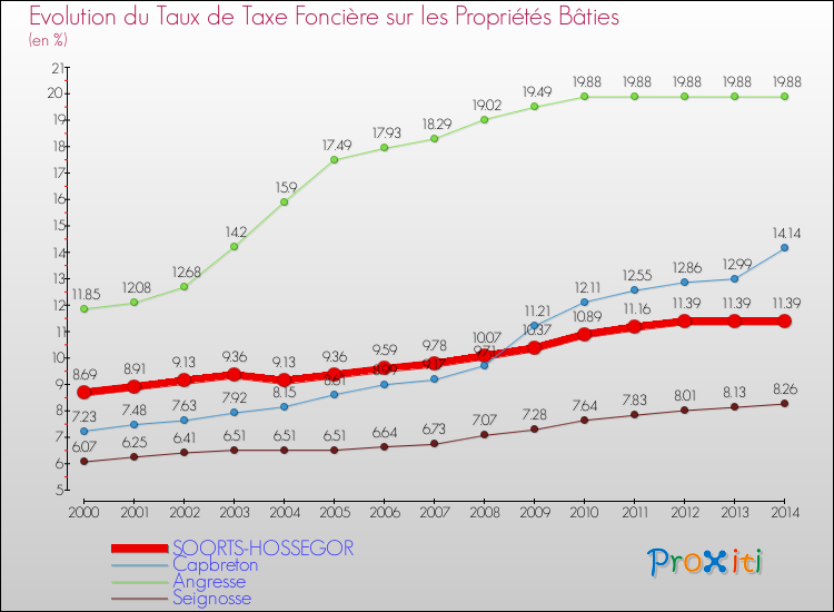 Evolution du taux de la taxe foncière sur le bati pour SOORTS-HOSSEGOR et les communes proches de 2000 à 2014 Comparaison des taux de taxe foncière sur le bati pour SOORTS-HOSSEGOR et les communes voisines de 2000 à 2014