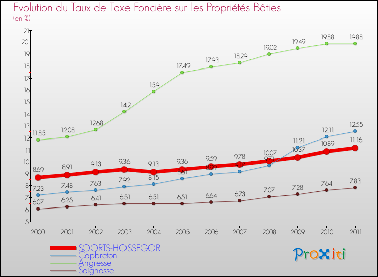 Evolution du taux de la taxe foncière sur le bati pour SOORTS-HOSSEGOR et les communes proches Comparaison des taux de taxe foncière sur le bati pour SOORTS-HOSSEGOR et les communes voisines