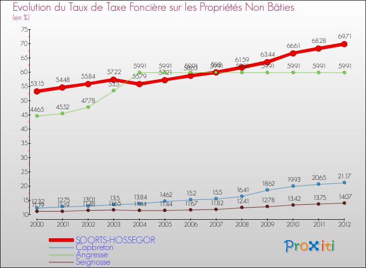 Evolution du taux de la taxe foncière sur les immeubles et terrains non batis pour SOORTS-HOSSEGOR et les communes proches de 2000 à 2012 Comparaison des taux de la taxe foncière sur les immeubles et terrains non batis pour SOORTS-HOSSEGOR et les communes voisines de 2000 à 2012