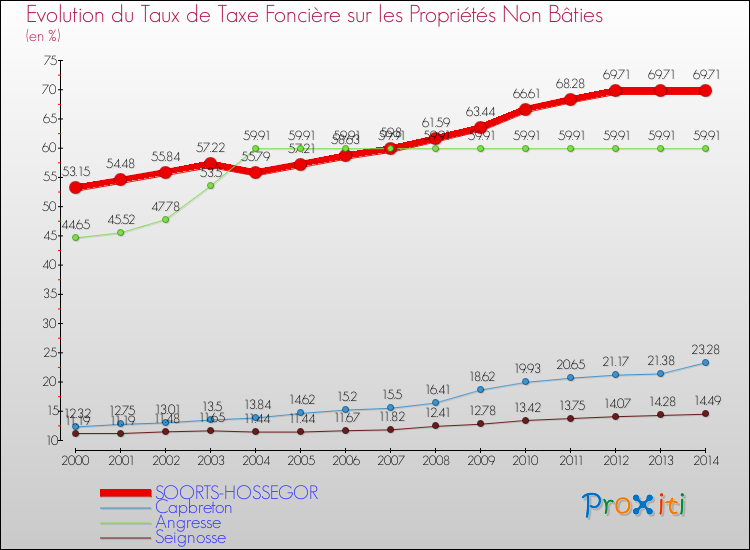 Evolution du taux de la taxe foncière sur les immeubles et terrains non batis pour SOORTS-HOSSEGOR et les communes proches de 2000 à 2014 Comparaison des taux de la taxe foncière sur les immeubles et terrains non batis pour SOORTS-HOSSEGOR et les communes voisines de 2000 à 2014