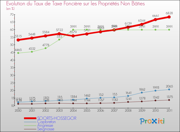Evolution du taux de la taxe foncière sur les immeubles et terrains non batis pour SOORTS-HOSSEGOR et les communes proches Comparaison des taux de la taxe foncière sur les immeubles et terrains non batis pour SOORTS-HOSSEGOR et les communes voisines