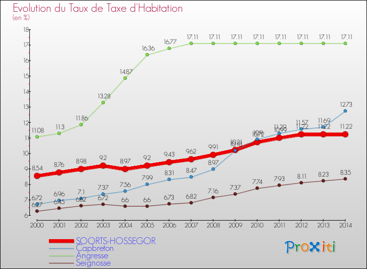 Evolution du taux de la taxe d'habitation pour SOORTS-HOSSEGOR et les communes proches de 2000 à 2014 Comparaison des taux de la taxe d'habitation pour SOORTS-HOSSEGOR et les communes voisines de 2000 à 2014