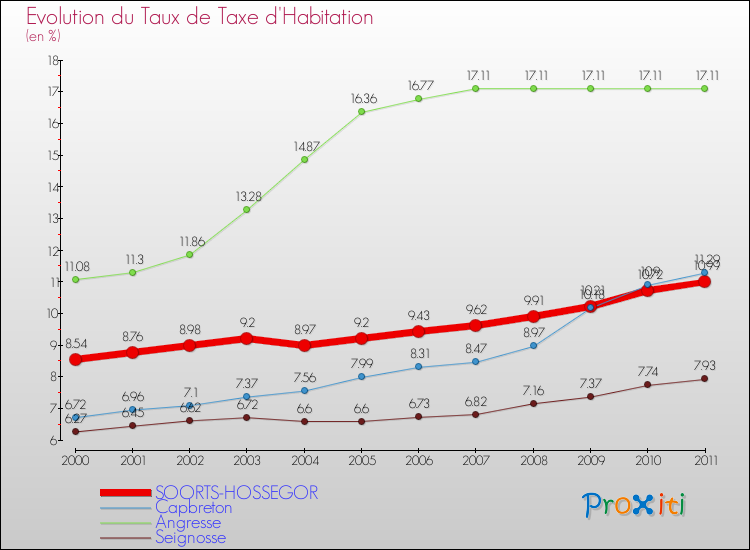 Evolution du taux de la taxe d'habitation pour SOORTS-HOSSEGOR et les communes proches Comparaison des taux de la taxe d'habitation pour SOORTS-HOSSEGOR et les communes voisines