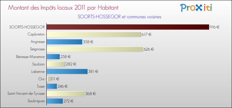 Montant des impôts locaux par Habitant pour SOORTS-HOSSEGOR et les communes proches Comparaison des impôts locaux par habitant pour SOORTS-HOSSEGOR et les communes voisines