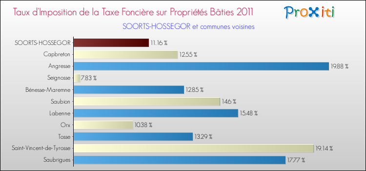 Taux d'imposition de la taxe foncière sur le bati 2011 pour SOORTS-HOSSEGOR et les communes proches Comparaison des taux d'imposition de la taxe foncière sur le bati 2011 pour SOORTS-HOSSEGOR et les communes voisines