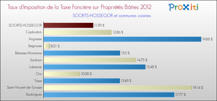 Taux d'imposition de la taxe foncière sur le bati 2012 pour SOORTS-HOSSEGOR et les communes proches Comparaison des taux d'imposition de la taxe foncière sur le bati 2012 pour SOORTS-HOSSEGOR et les communes voisines