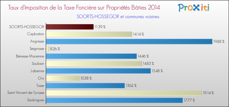 Taux d'imposition de la taxe foncière sur le bati 2014 pour SOORTS-HOSSEGOR et les communes proches Comparaison des taux d'imposition de la taxe foncière sur le bati 2014 pour SOORTS-HOSSEGOR et les communes voisines