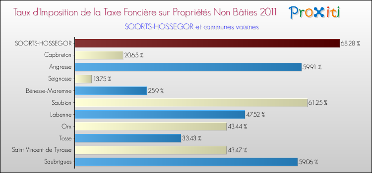 Taux d'imposition de la taxe foncière sur les immeubles et terrains non batis 2011 pour SOORTS-HOSSEGOR et les communes proches Comparaison des taux d'imposition de la taxe foncière sur les immeubles et terrains non batis 2011 pour SOORTS-HOSSEGOR et les communes voisines