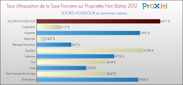 Taux d'imposition de la taxe foncière sur les immeubles et terrains non batis 2012 pour SOORTS-HOSSEGOR et les communes proches Comparaison des taux d'imposition de la taxe foncière sur les immeubles et terrains non batis 2012 pour SOORTS-HOSSEGOR et les communes voisines