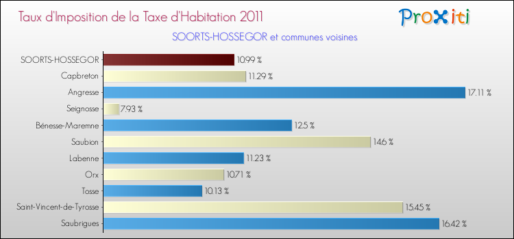 Taux d'imposition de la taxe d'habitation 2011 pour SOORTS-HOSSEGOR et les communes proches Comparaison des taux d'imposition de la taxe d'habitation 2011 pour SOORTS-HOSSEGOR et les communes voisines
