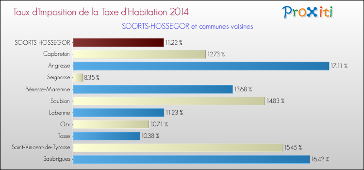 Taux d'imposition de la taxe d'habitation 2014 pour SOORTS-HOSSEGOR et les communes proches Comparaison des taux d'imposition de la taxe d'habitation 2014 pour SOORTS-HOSSEGOR et les communes voisines