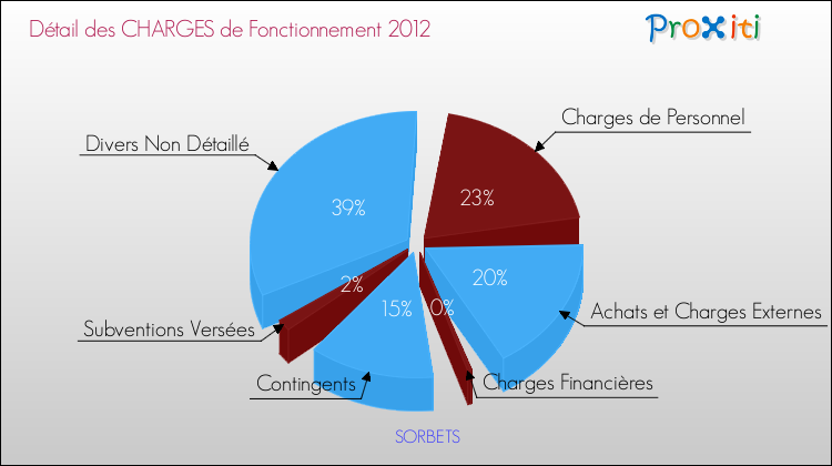Décomposition des Charges de Fonctionnement 2012 de la commune de SORBETS Charges de Fonctionnement 2012 pour la commune de SORBETS